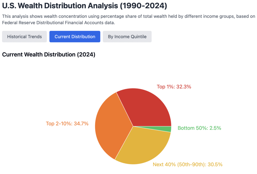 This analysis shows wealth concentration 